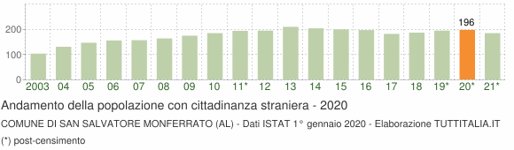 Grafico andamento popolazione stranieri Comune di San Salvatore Monferrato (AL)