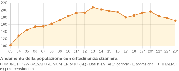 Andamento popolazione stranieri Comune di San Salvatore Monferrato (AL)