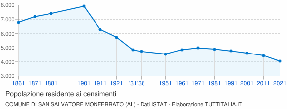 Grafico andamento storico popolazione Comune di San Salvatore Monferrato (AL)