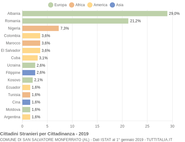 Grafico cittadinanza stranieri - San Salvatore Monferrato 2019