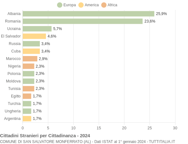 Grafico cittadinanza stranieri - San Salvatore Monferrato 2024