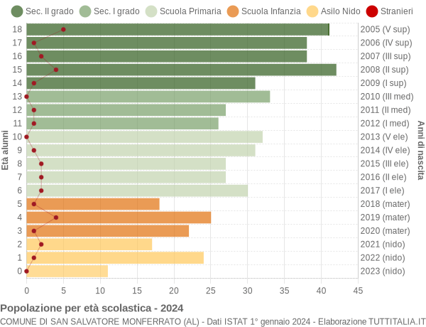 Grafico Popolazione in età scolastica - San Salvatore Monferrato 2024