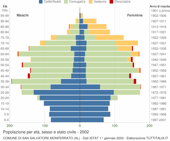 Grafico Popolazione per età, sesso e stato civile Comune di San Salvatore Monferrato (AL)