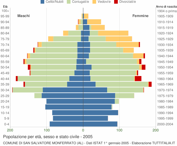 Grafico Popolazione per età, sesso e stato civile Comune di San Salvatore Monferrato (AL)