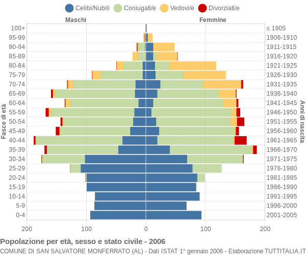 Grafico Popolazione per età, sesso e stato civile Comune di San Salvatore Monferrato (AL)