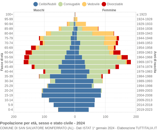 Grafico Popolazione per età, sesso e stato civile Comune di San Salvatore Monferrato (AL)