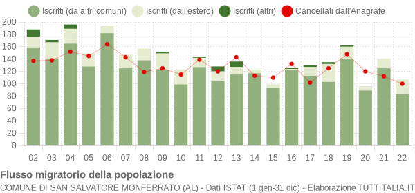 Flussi migratori della popolazione Comune di San Salvatore Monferrato (AL)