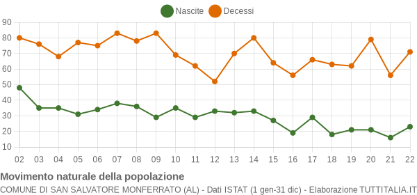 Grafico movimento naturale della popolazione Comune di San Salvatore Monferrato (AL)