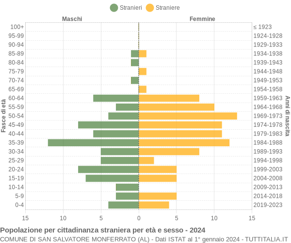 Grafico cittadini stranieri - San Salvatore Monferrato 2024