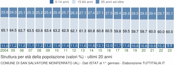 Grafico struttura della popolazione Comune di San Salvatore Monferrato (AL)