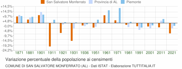 Grafico variazione percentuale della popolazione Comune di San Salvatore Monferrato (AL)