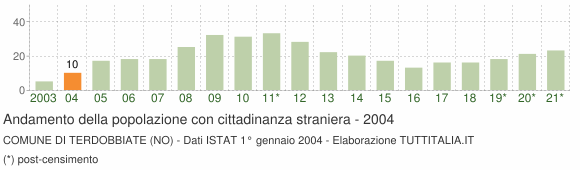 Grafico andamento popolazione stranieri Comune di Terdobbiate (NO)