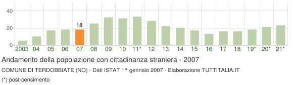 Grafico andamento popolazione stranieri Comune di Terdobbiate (NO)