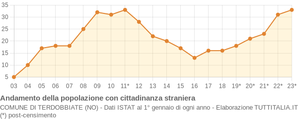 Andamento popolazione stranieri Comune di Terdobbiate (NO)