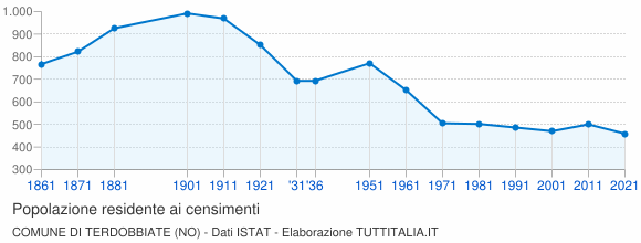 Grafico andamento storico popolazione Comune di Terdobbiate (NO)