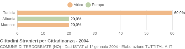 Grafico cittadinanza stranieri - Terdobbiate 2004