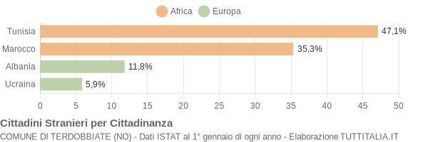 Grafico cittadinanza stranieri - Terdobbiate 2005