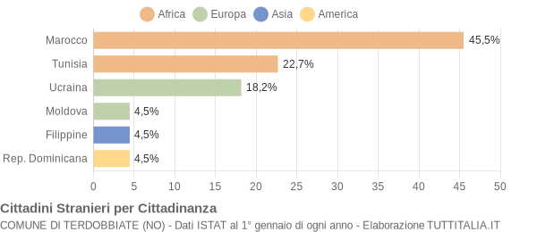 Grafico cittadinanza stranieri - Terdobbiate 2013