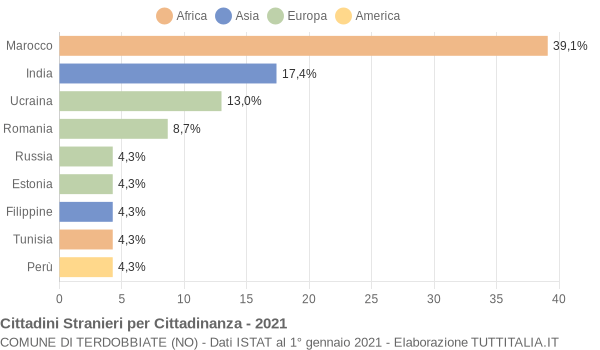 Grafico cittadinanza stranieri - Terdobbiate 2021