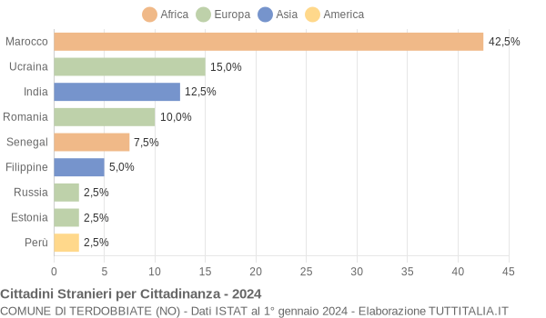 Grafico cittadinanza stranieri - Terdobbiate 2024