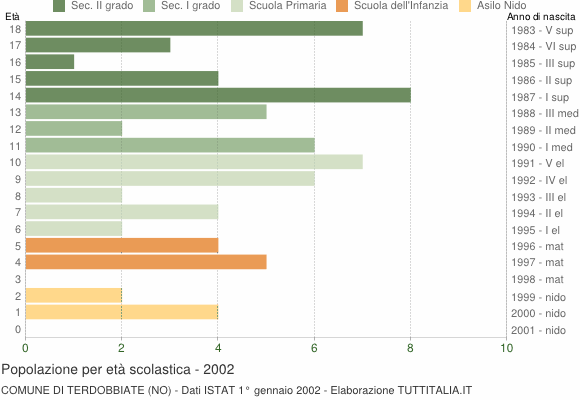 Grafico Popolazione in età scolastica - Terdobbiate 2002