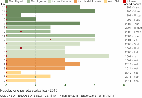 Grafico Popolazione in età scolastica - Terdobbiate 2015