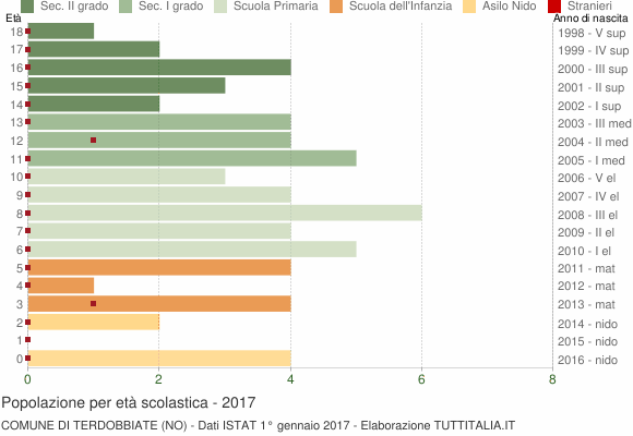 Grafico Popolazione in età scolastica - Terdobbiate 2017