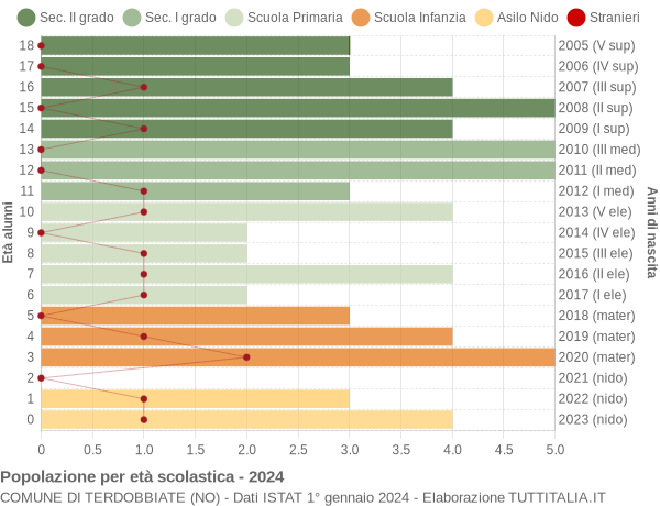 Grafico Popolazione in età scolastica - Terdobbiate 2024