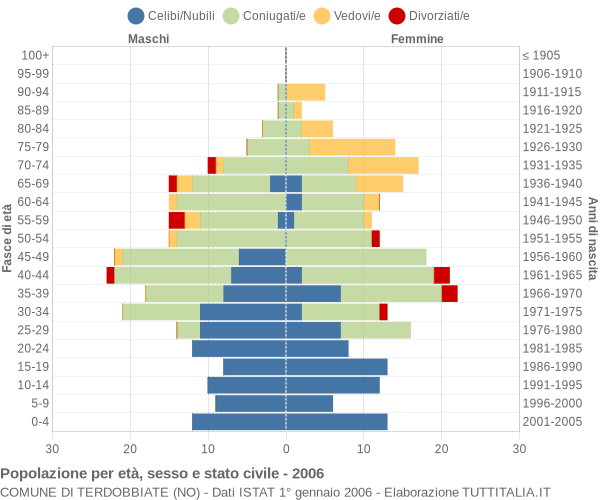 Grafico Popolazione per età, sesso e stato civile Comune di Terdobbiate (NO)