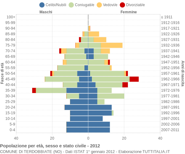 Grafico Popolazione per età, sesso e stato civile Comune di Terdobbiate (NO)