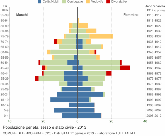 Grafico Popolazione per età, sesso e stato civile Comune di Terdobbiate (NO)