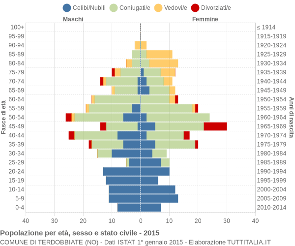 Grafico Popolazione per età, sesso e stato civile Comune di Terdobbiate (NO)