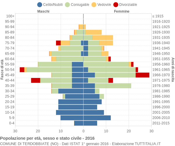 Grafico Popolazione per età, sesso e stato civile Comune di Terdobbiate (NO)