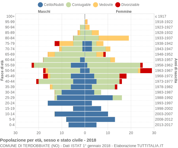 Grafico Popolazione per età, sesso e stato civile Comune di Terdobbiate (NO)