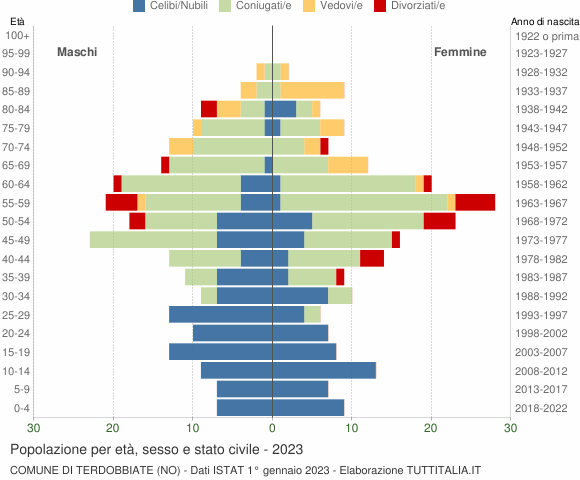 Grafico Popolazione per età, sesso e stato civile Comune di Terdobbiate (NO)