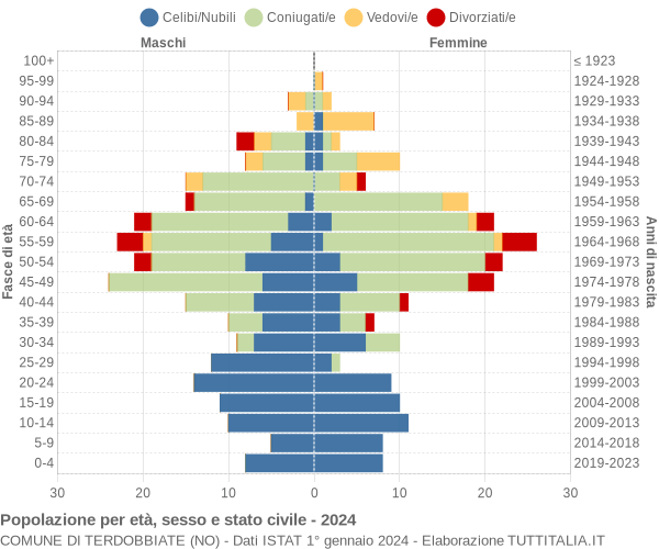 Grafico Popolazione per età, sesso e stato civile Comune di Terdobbiate (NO)