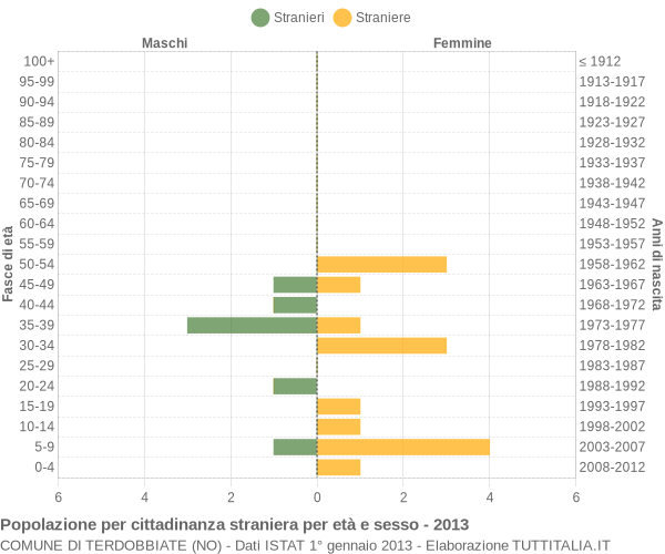 Grafico cittadini stranieri - Terdobbiate 2013