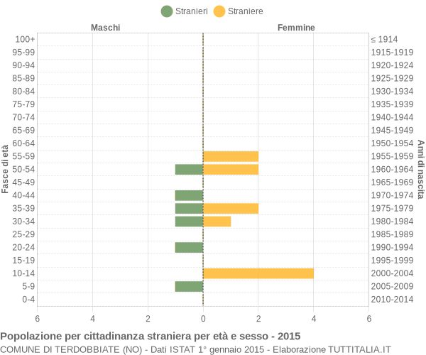 Grafico cittadini stranieri - Terdobbiate 2015