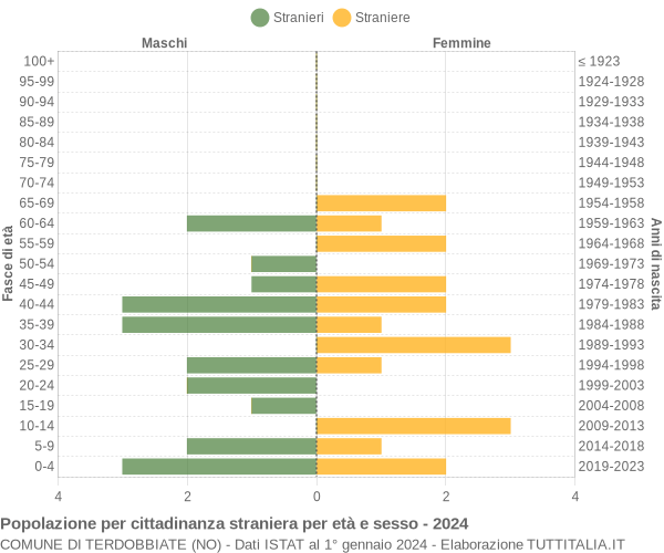 Grafico cittadini stranieri - Terdobbiate 2024