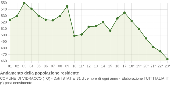 Andamento popolazione Comune di Vidracco (TO)