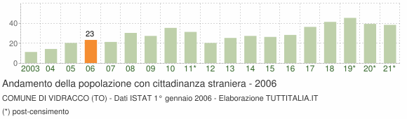 Grafico andamento popolazione stranieri Comune di Vidracco (TO)