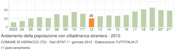 Grafico andamento popolazione stranieri Comune di Vidracco (TO)