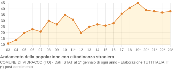 Andamento popolazione stranieri Comune di Vidracco (TO)