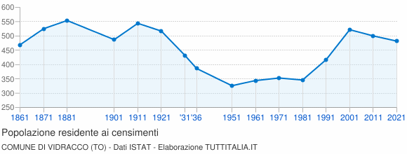 Grafico andamento storico popolazione Comune di Vidracco (TO)