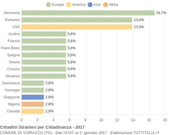 Grafico cittadinanza stranieri - Vidracco 2017