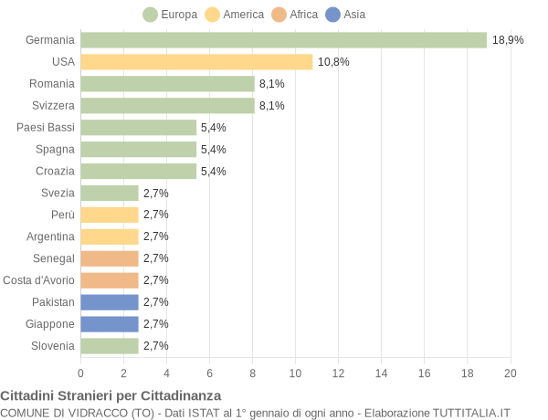 Grafico cittadinanza stranieri - Vidracco 2022