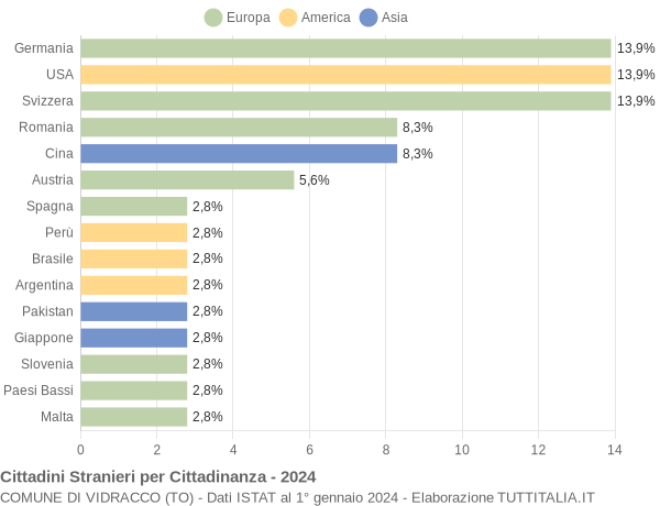 Grafico cittadinanza stranieri - Vidracco 2024