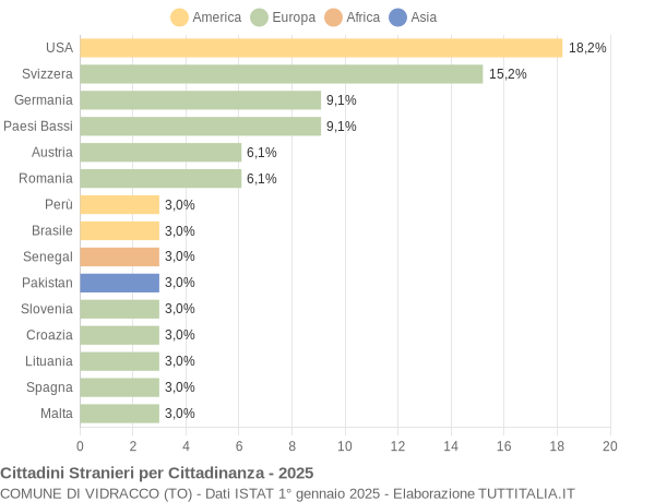 Grafico cittadinanza stranieri - Vidracco 2025