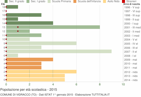 Grafico Popolazione in età scolastica - Vidracco 2015
