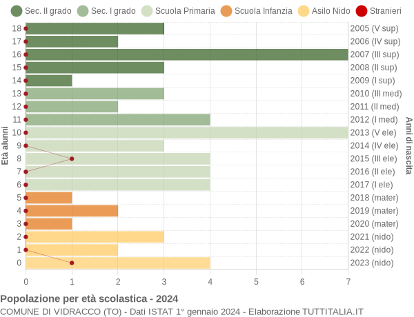 Grafico Popolazione in età scolastica - Vidracco 2024